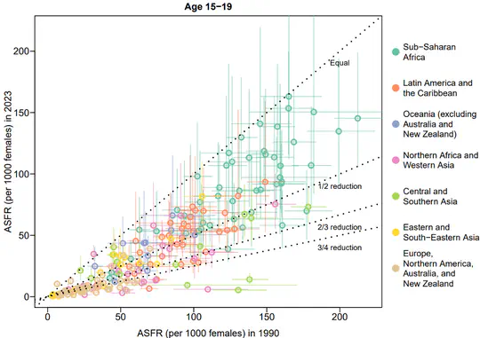 Fertility rates and associated disparity estimation