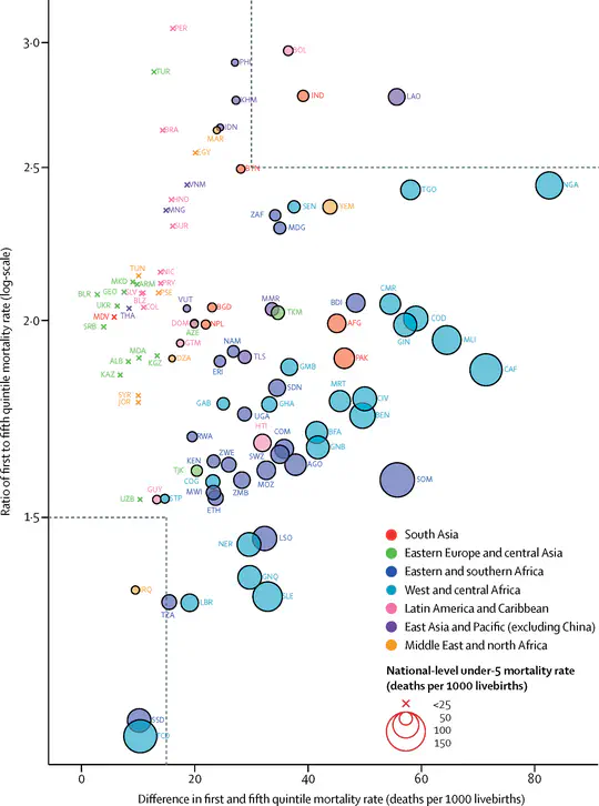 Child and adolescence mortality rates disparity estimation