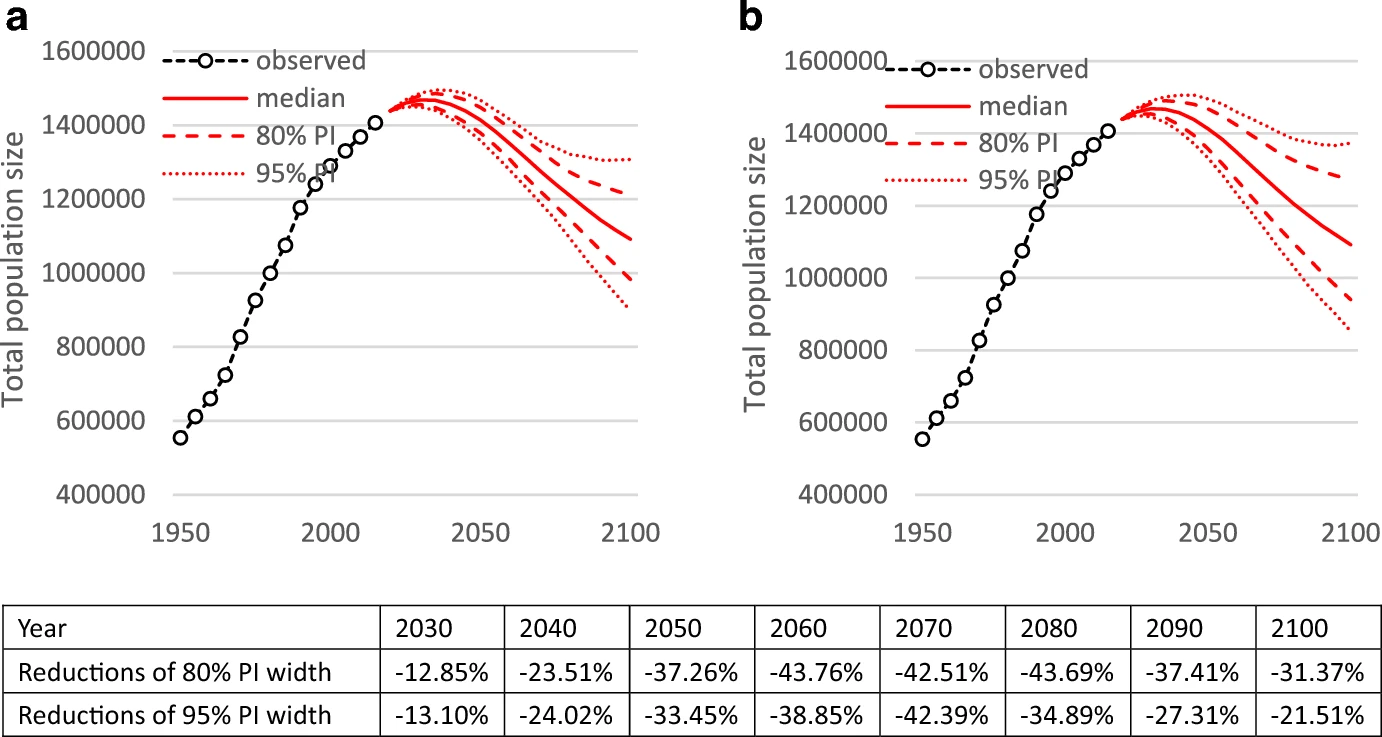 Optimized Random-Combinations of Total Fertility Rates and Life ...