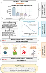 Fengqing Chao's Team Estimating Adult Mortality Rates in 236 Countries Using Bayesian Hierarchical Models: A case study for the High Performance Computing at CUHK-Shenzhen